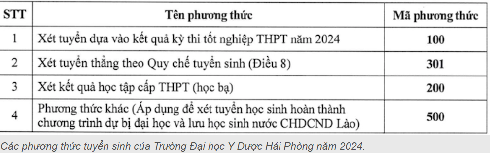 Điểm tên những trường đại học Y Dược công bố điểm sàn xét tuyển năm 2024 Điểm tên những trường đại học Y Dược công bố điểm sàn xét tuyển năm 2024