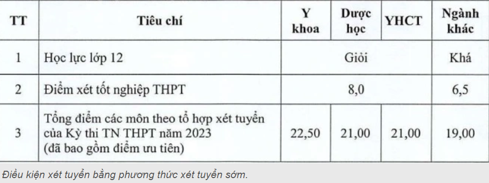 Điểm tên những trường đại học Y Dược công bố điểm sàn xét tuyển năm 2024 Điểm tên những trường đại học Y Dược công bố điểm sàn xét tuyển năm 2024