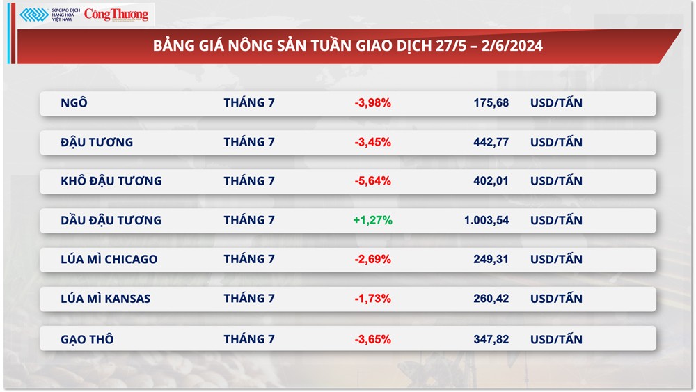 Thị trường hàng hóa hôm nay ngày 3/6: Chỉ số giá hàng hoá MXV-Index giảm 3 ngày liên tiếp Thị trường hàng hóa hôm nay ngày 3/6: Chỉ số giá hàng hoá MXV-Index giảm 3 ngày liên tiếp