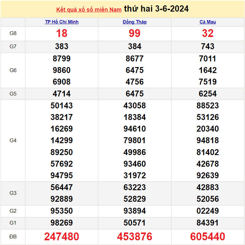 Kết quả Xổ số miền Nam ngày 4/6/2024, KQXSMN ngày 4 tháng 6, XSMN 4/6, xổ số miền Nam hôm nay Kết quả Xổ số miền Nam ngày 4/6/2024, KQXSMN ngày 4 tháng 6, XSMN 4/6, xổ số miền Nam hôm nay