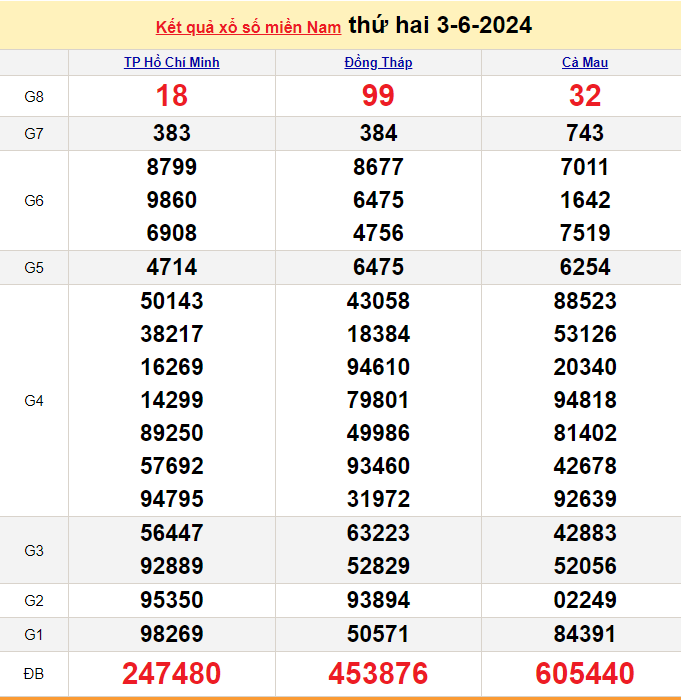 Kết quả Xổ số miền Nam ngày 4/6/2024, KQXSMN ngày 4 tháng 6, XSMN 4/6, xổ số miền Nam hôm nay Kết quả Xổ số miền Nam ngày 4/6/2024, KQXSMN ngày 4 tháng 6, XSMN 4/6, xổ số miền Nam hôm nay