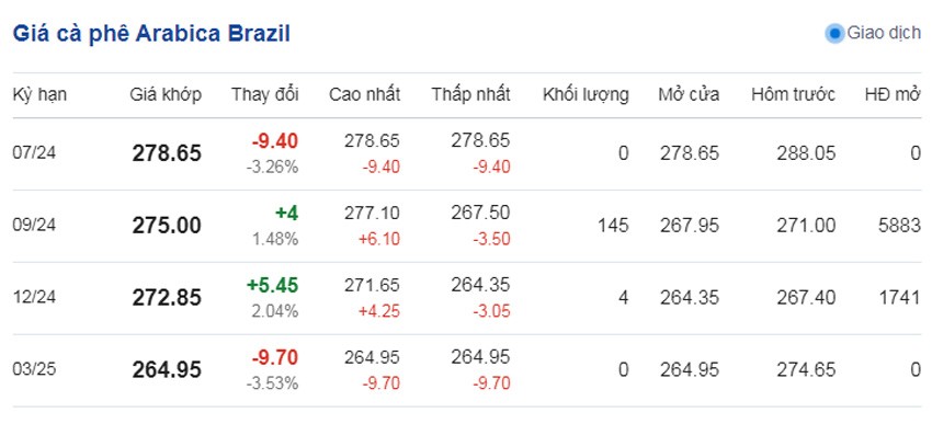 Dự báo giá cà phê ngày 4/6/2024: Dự báo giá cà phê ngày 4/6/2024: