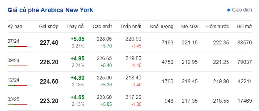 Dự báo giá cà phê ngày 4/6/2024: Dự báo giá cà phê ngày 4/6/2024:
