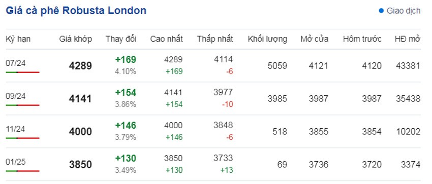 Dự báo giá cà phê ngày 4/6/2024: Dự báo giá cà phê ngày 4/6/2024: