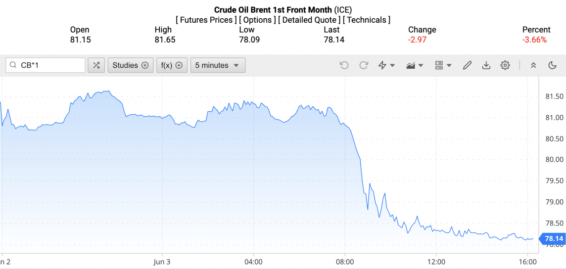 Giá xăng dầu hôm nay ngày 4/6/2024: Giá dầu Giá xăng dầu hôm nay ngày 4/6/2024: Giá dầu