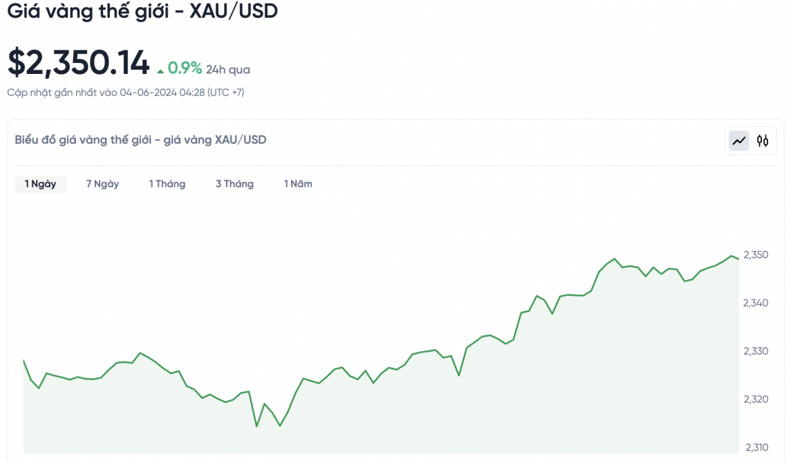 Giá vàng hôm nay 4/6/2024: Giá vàng Giá vàng hôm nay 4/6/2024: Giá vàng