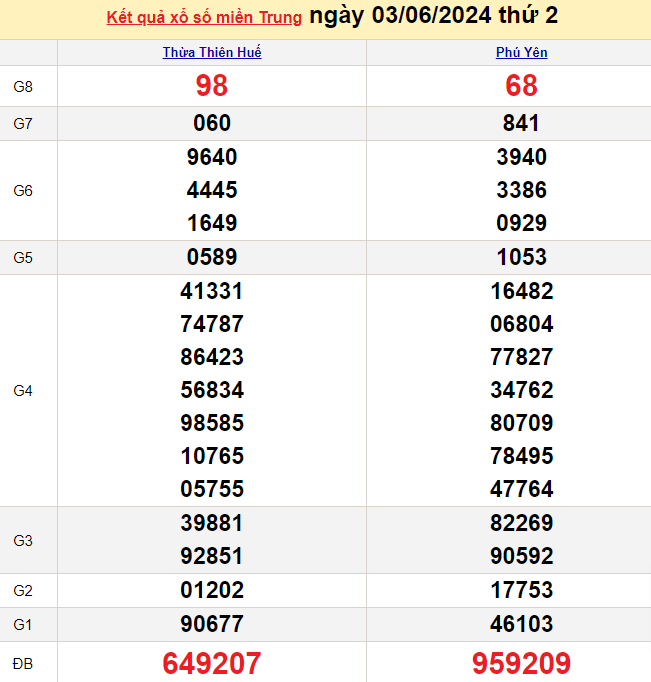 Kết quả Xổ số miền Trung ngày 5/6/2024, KQXSMT ngày 5 tháng 6, XSMT 5/6, xổ số miền Trung hôm nay Kết quả Xổ số miền Trung ngày 5/6/2024, KQXSMT ngày 5 tháng 6, XSMT 5/6, xổ số miền Trung hôm nay