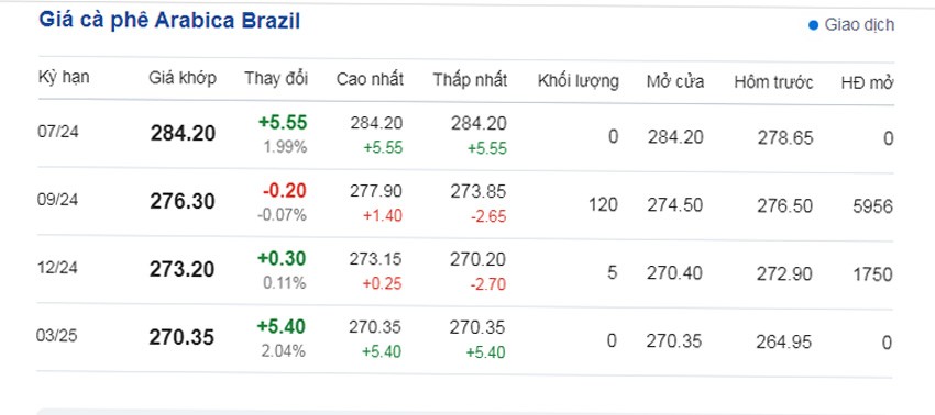 Dự báo giá cà phê ngày 5/6/2024: Tiếp đà tăng mạnh? Dự báo giá cà phê ngày 5/6/2024: Tiếp đà tăng mạnh?