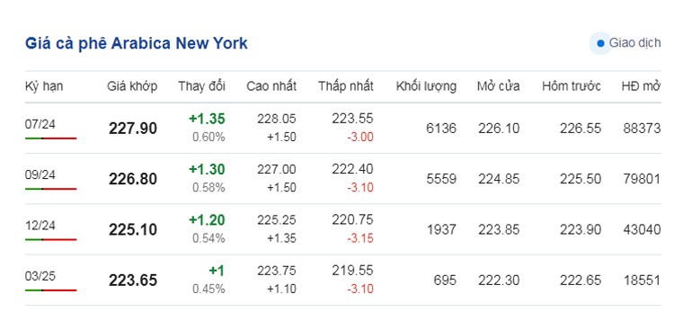Dự báo giá cà phê ngày 5/6/2024: Tiếp đà tăng mạnh? Dự báo giá cà phê ngày 5/6/2024: Tiếp đà tăng mạnh?