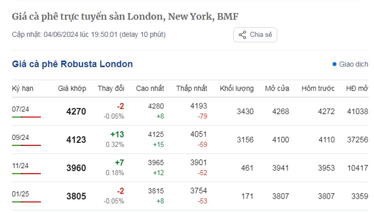 Dự báo giá cà phê ngày 5/6/2024: Tiếp đà tăng mạnh? Dự báo giá cà phê ngày 5/6/2024: Tiếp đà tăng mạnh?