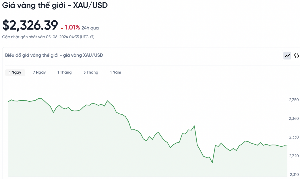Giá vàng hôm nay 5/6/2024: Giá vàng Giá vàng hôm nay 5/6/2024: Giá vàng