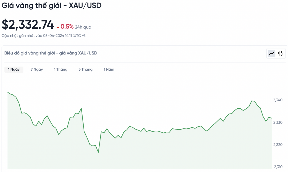Giá vàng chiều nay 5/6/2024: Giá vàng SJC Giá vàng chiều nay 5/6/2024: Giá vàng SJC