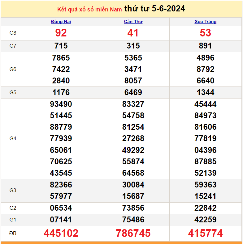 Kết quả Xổ số miền Nam ngày 6/6/2024, KQXSMN ngày 6 tháng 6, XSMN 6/6, xổ số miền Nam hôm nay Kết quả Xổ số miền Nam ngày 6/6/2024, KQXSMN ngày 6 tháng 6, XSMN 6/6, xổ số miền Nam hôm nay