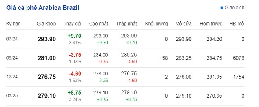 Dự báo giá cà phê ngày 6/6/2024: Giá cà phê tiếp tục tăng sốc hướng đến đỉnh lịch sử? Dự báo giá cà phê ngày 6/6/2024: Giá cà phê tiếp tục tăng sốc hướng đến đỉnh lịch sử?