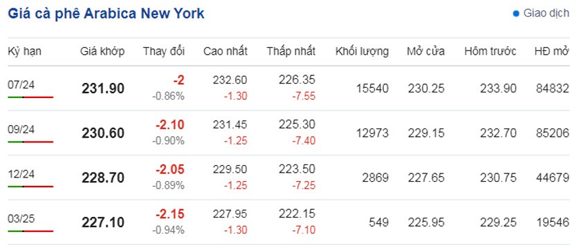 Dự báo giá cà phê ngày 6/6/2024: Dự báo giá cà phê ngày 6/6/2024: