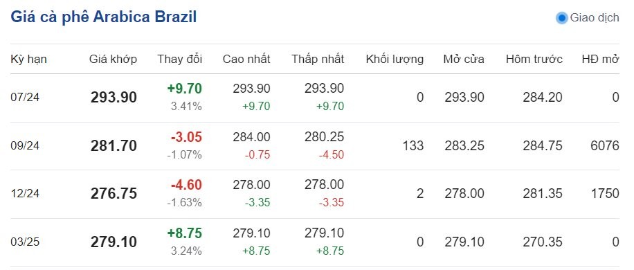 Giá cà phê hôm nay ngày 6/6/2024: Giá cà phê hôm nay ngày 6/6/2024: