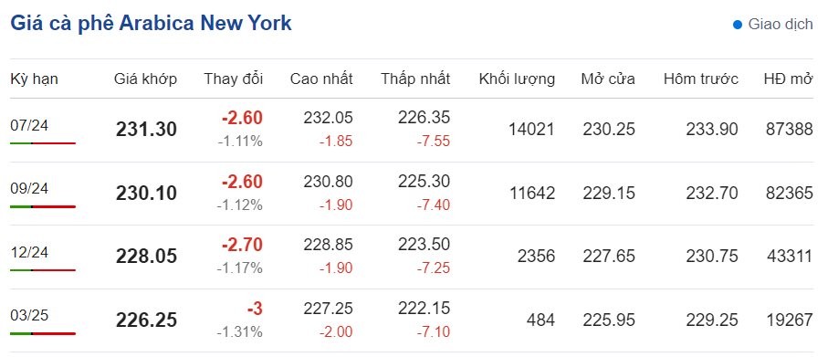 Giá cà phê hôm nay ngày 6/6/2024: Giá cà phê hôm nay ngày 6/6/2024: