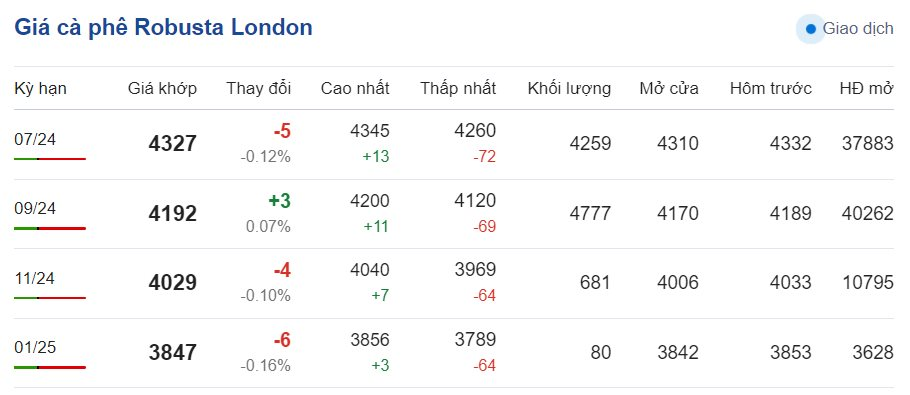 Giá cà phê hôm nay ngày 6/6/2024: Giá cà phê hôm nay ngày 6/6/2024: