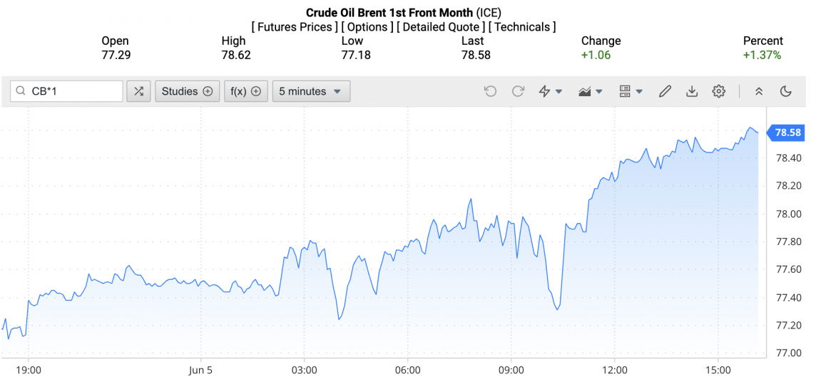 Giá xăng dầu hôm nay ngày 6/6/2024: Giá dầu Giá xăng dầu hôm nay ngày 6/6/2024: Giá dầu