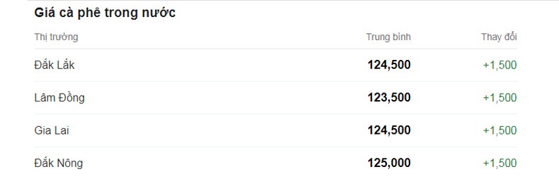 Giá cà phê hôm nay ngày 6/6/2024: Giá cà phê hôm nay ngày 6/6/2024: