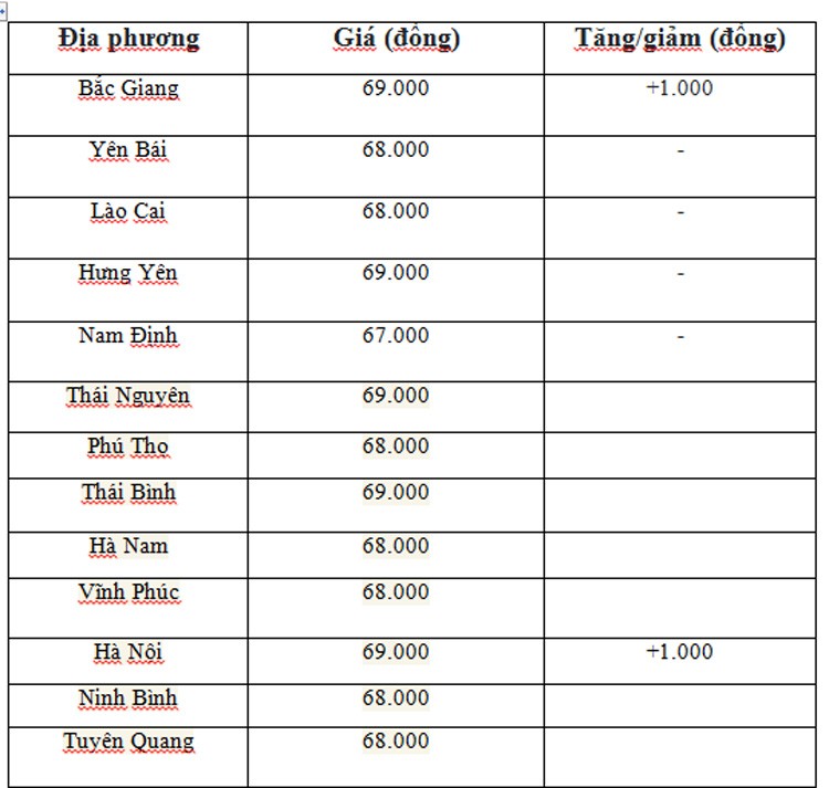 Giá heo hơi hôm nay ngày 6/6/2024: Cao nhất ở mốc 69.000 đồng/kg Giá heo hơi hôm nay ngày 6/6/2024: Cao nhất ở mốc 69.000 đồng/kg