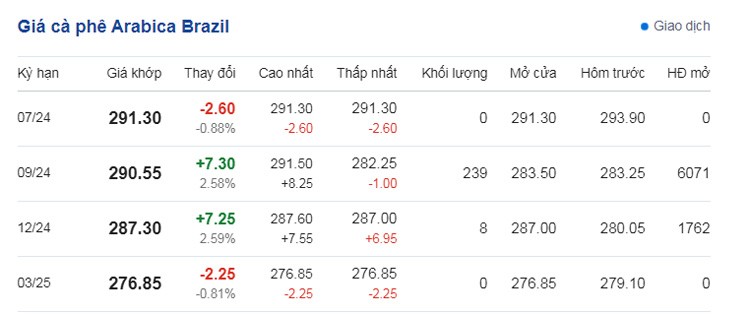 Dự báo giá cà phê ngày 7/6/2024: Nguồn cung cạn kiệt sẽ trở lại đỉnh lịch sử? Dự báo giá cà phê ngày 7/6/2024: Nguồn cung cạn kiệt sẽ trở lại đỉnh lịch sử?