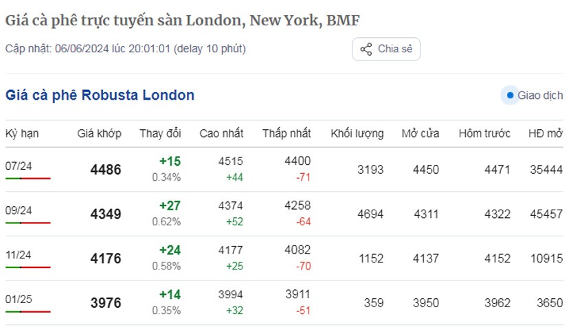 Dự báo giá cà phê ngày 7/6/2024: Nguồn cung cạn kiệt sẽ trở lại đỉnh lịch sử? Dự báo giá cà phê ngày 7/6/2024: Nguồn cung cạn kiệt sẽ trở lại đỉnh lịch sử?