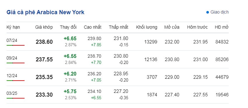 Dự báo giá cà phê ngày 7/6/2024: Nguồn cung cạn kiệt sẽ trở lại đỉnh lịch sử? Dự báo giá cà phê ngày 7/6/2024: Nguồn cung cạn kiệt sẽ trở lại đỉnh lịch sử?