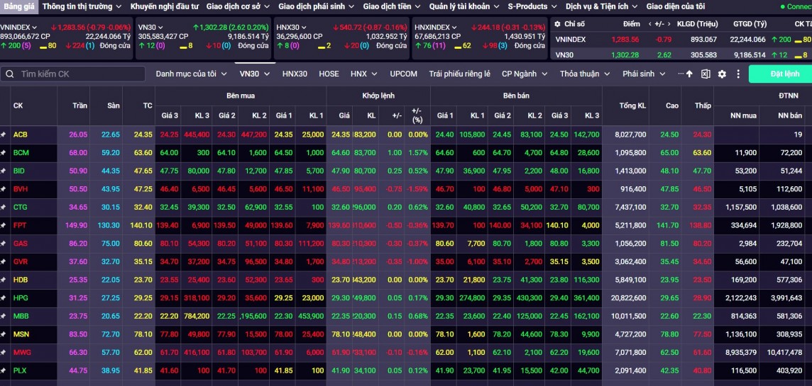 VN-Index vẫn rất khó khăn vượt vùng kháng cự 1./285 – 1.295 điểm. VN-Index vẫn rất khó khăn vượt vùng kháng cự 1./285 – 1.295 điểm.