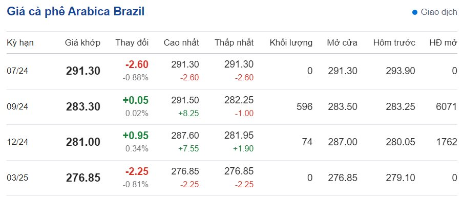 Giá cà phê hôm nay ngày 7/6/2024: Giá cà phê hôm nay ngày 7/6/2024: