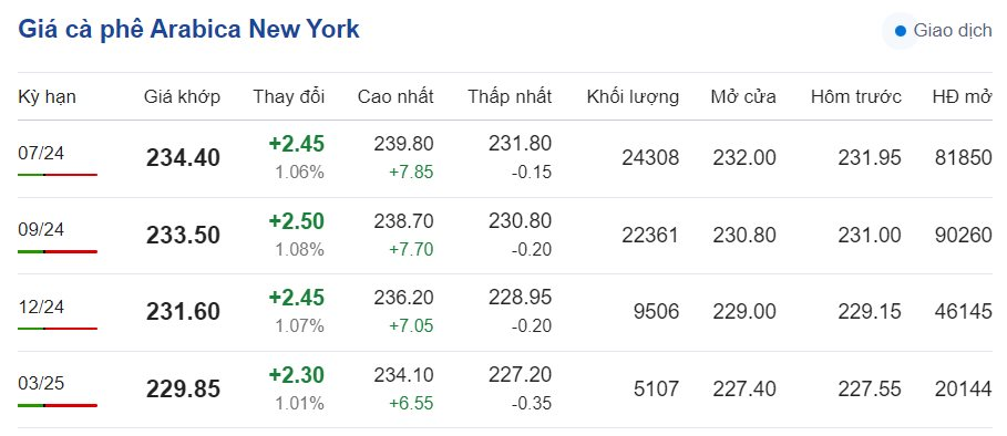 Giá cà phê hôm nay ngày 7/6/2024: Giá cà phê hôm nay ngày 7/6/2024:
