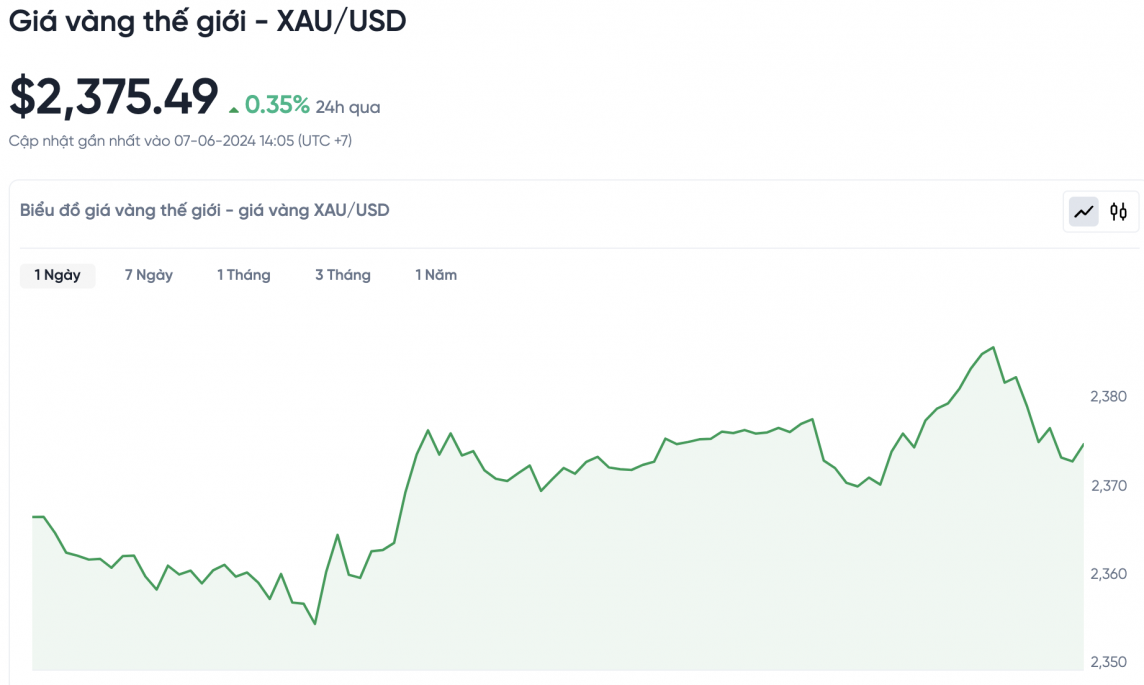 Giá vàng chiều nay 7/6/2024: Giá vàng Giá vàng chiều nay 7/6/2024: Giá vàng