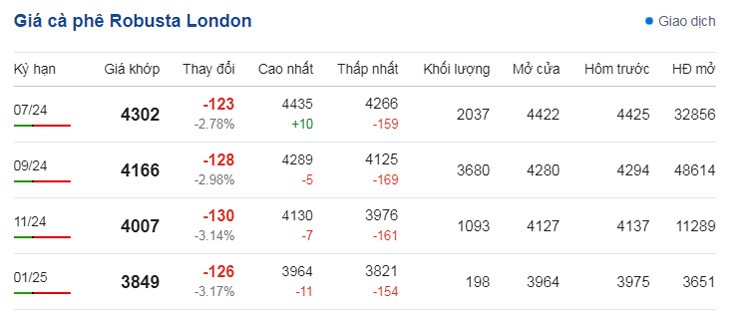Dự báo giá cà phê ngày 8/6/2024: Tiếp tục tăng sốc chưa thấy điểm dừng? Dự báo giá cà phê ngày 8/6/2024: Tiếp tục tăng sốc chưa thấy điểm dừng?
