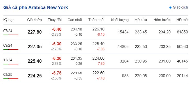 Dự báo giá cà phê ngày 8/6/2024: Tiếp tục tăng sốc chưa thấy điểm dừng? Dự báo giá cà phê ngày 8/6/2024: Tiếp tục tăng sốc chưa thấy điểm dừng?