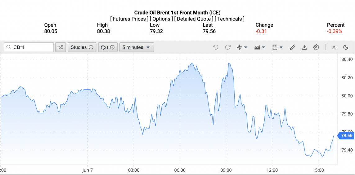Giá xăng dầu hôm nay ngày 8/6/2024: Dầu thế giới Giá xăng dầu hôm nay ngày 8/6/2024: Dầu thế giới