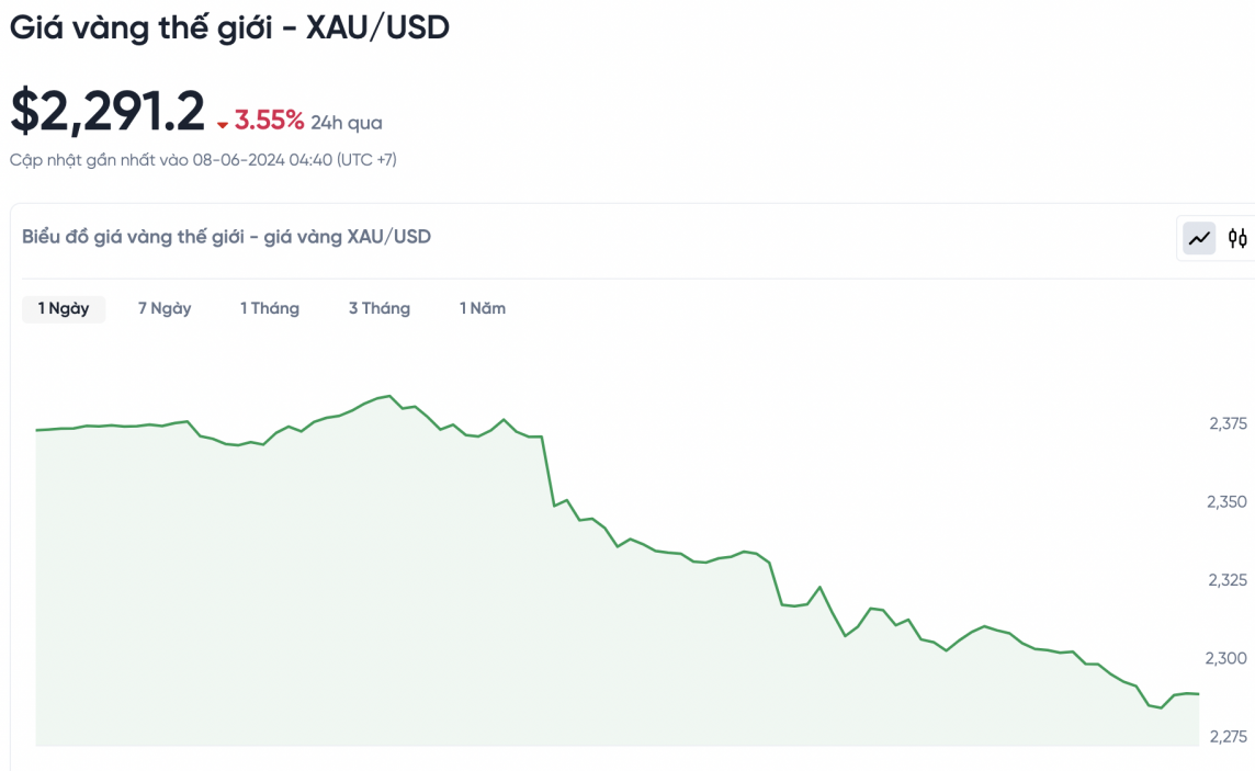 Giá vàng hôm nay 8/6/2024: Giá vàng Giá vàng hôm nay 8/6/2024: Giá vàng