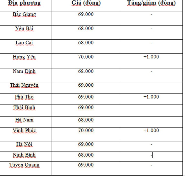 Giá heo hơi ngày 8/6/2024: Tăng 1.000 đồng ở miền Bắc và miền Nam Giá heo hơi ngày 8/6/2024: Tăng 1.000 đồng ở miền Bắc và miền Nam
