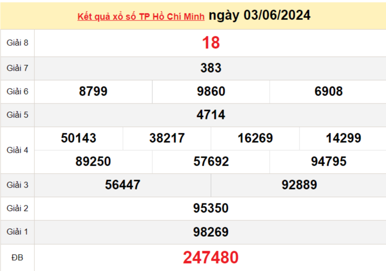 XSHCM 10/6, Kết quả xổ số TP.HCM hôm nay 10/6/2024, KQXSHCM thứ Hai ngày 10 tháng 6 XSHCM 10/6, Kết quả xổ số TP.HCM hôm nay 10/6/2024, KQXSHCM thứ Hai ngày 10 tháng 6