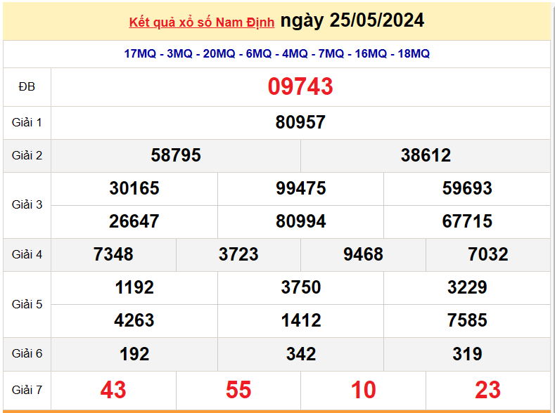 XSND8/6, Kết quả xổ số Nam Định hôm nay 8/6/2024, KQXSNDthứ Bảy ngày 8 tháng 6