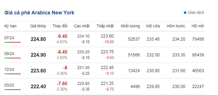Dự báo giá cà phê ngày 9/6/2024: Dự báo giá cà phê ngày 9/6/2024: