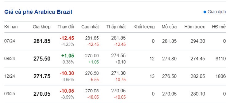 Dự báo giá cà phê ngày 9/6/2024: Dự báo giá cà phê ngày 9/6/2024: