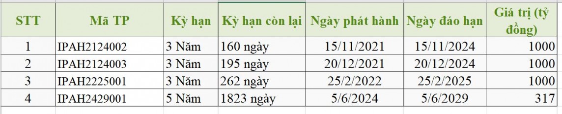 Hiện Công ty Đầu tư I.P.A đang có khoản hơn 3.317 tỷ đồng trái phiếu không đảm bảo - Ảnh tổng hợp HNX. Hiện Công ty Đầu tư I.P.A đang có khoản hơn 3.317 tỷ đồng trái phiếu không đảm bảo - Ảnh tổng hợp HNX.