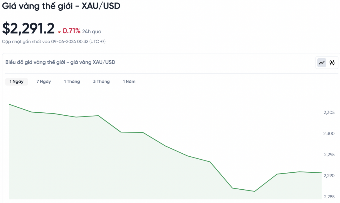 Giá vàng chiều nay 9/6/2024: Giá vàng Giá vàng chiều nay 9/6/2024: Giá vàng