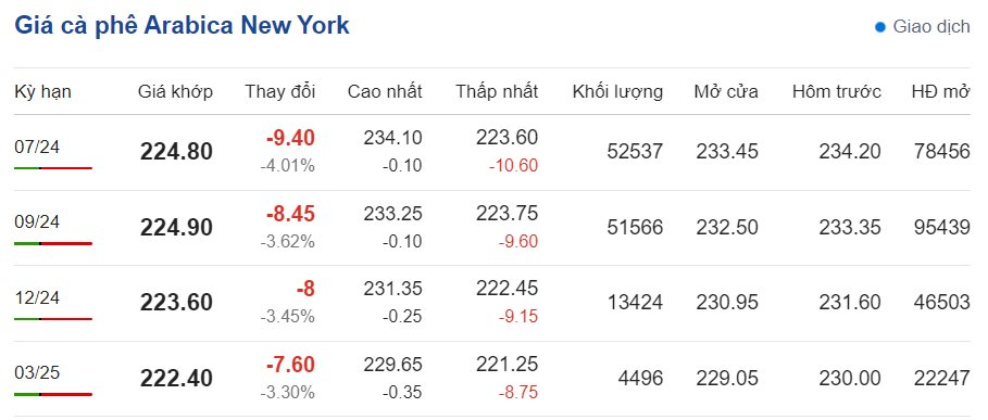 Giá cà phê hôm nay ngày 9/6/2024: Giá cà phê hôm nay ngày 9/6/2024: