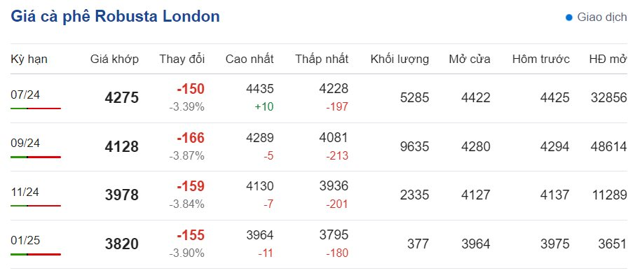 Giá cà phê hôm nay ngày 9/6/2024: Giá cà phê hôm nay ngày 9/6/2024: