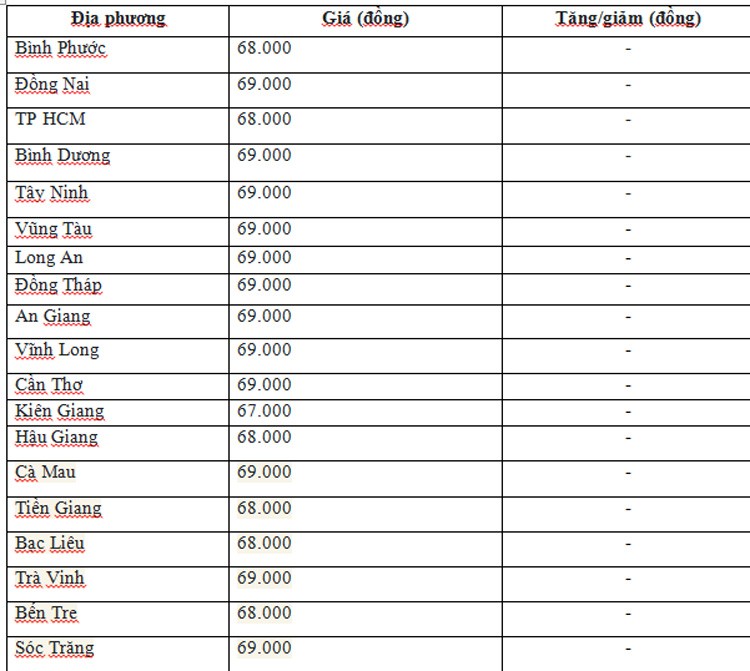 Giá heo hơi hôm nay ngày 9/6/2024: Trung bình quanh mức 67.000 đồng/kg Giá heo hơi hôm nay ngày 9/6/2024: Trung bình quanh mức 67.000 đồng/kg