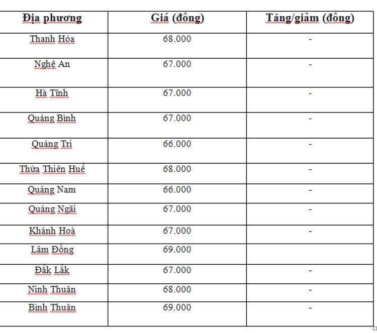 Giá heo hơi hôm nay ngày 9/6/2024: Trung bình quanh mức 67.000 đồng/kg Giá heo hơi hôm nay ngày 9/6/2024: Trung bình quanh mức 67.000 đồng/kg