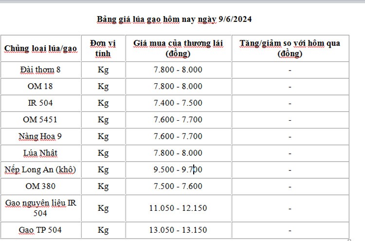 Giá lúa gạo hôm nay ngày 9/6/2024 và tổng kết tuần qua: Giá gạo tăng từ 100-150 đồng/kg Giá lúa gạo hôm nay ngày 9/6/2024 và tổng kết tuần qua: Giá gạo tăng từ 100-150 đồng/kg