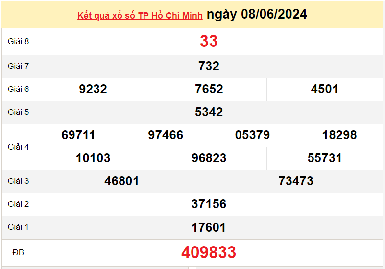 XSHCM 15/6, Kết quả xổ số TP.HCM hôm nay 15/6/2024, KQXSHCM thứ Bảy ngày 15 tháng 6 XSHCM 15/6, Kết quả xổ số TP.HCM hôm nay 15/6/2024, KQXSHCM thứ Bảy ngày 15 tháng 6