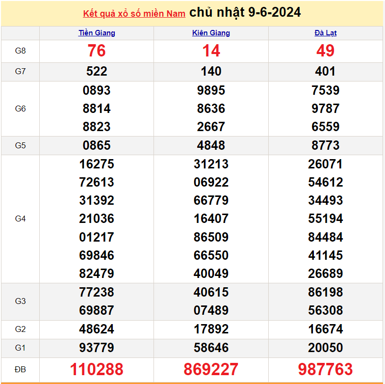 XSMN 9/6,Kết quả xổ số miền Nam hôm nay 9/6/2024, xổ số miền Nam ngày 9 tháng 6 XSMN 9/6,Kết quả xổ số miền Nam hôm nay 9/6/2024, xổ số miền Nam ngày 9 tháng 6